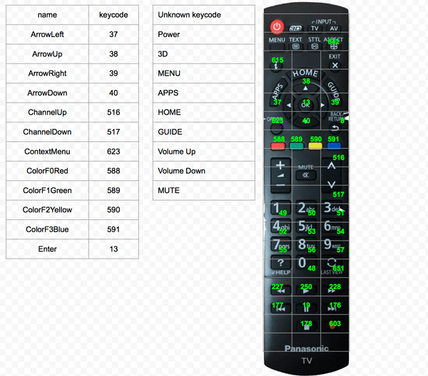 Tastencodes der Fernbedienung für Panasonic-TV.