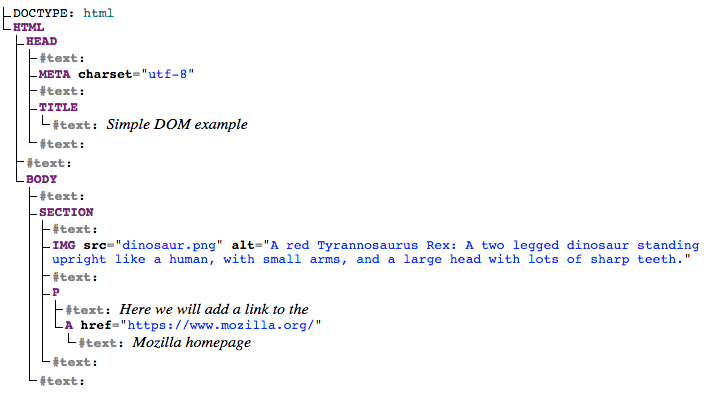 Baumstruktur-Darstellung des Document Object Model: Der obere Knoten ist der Doctype und das HTML-Element. Kinderknoten von HTML beinhalten head und body. Jedes Kindelement ist ein Ast. Alle Texte, sogar Leerzeichen, werden ebenfalls angezeigt.