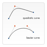 Vergleich von quadratischen und Bezier-Kurven.