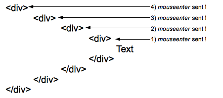 Mouseenter-Verhaltensdiagramm