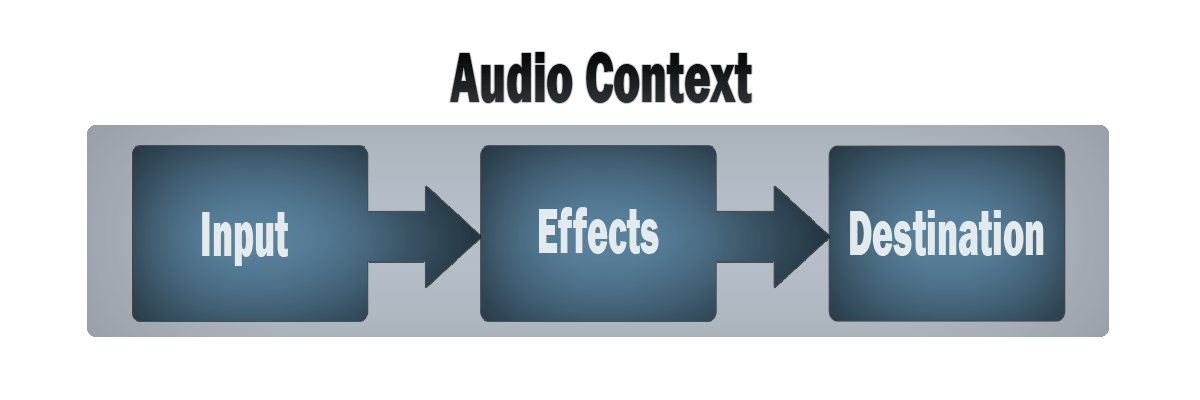 Ein einfaches Blockdiagramm mit einem äußeren Kasten, der als Audio-Kontext bezeichnet ist, und drei inneren Kästen, die als Quellen, Effekte und Zielmarkiert sind. Die drei inneren Kästen haben Pfeile zwischen sich, die von links nach rechts zeigen und den Fluss von Audioinformationen anzeigen.