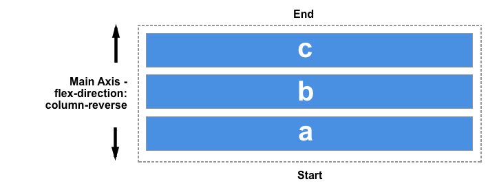 Diagramm zeigt end oben und start unten.