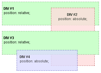 Beispiel für Stacking-Kontext 1
