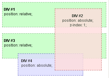 Beispiel für Stacking-Kontext 1
