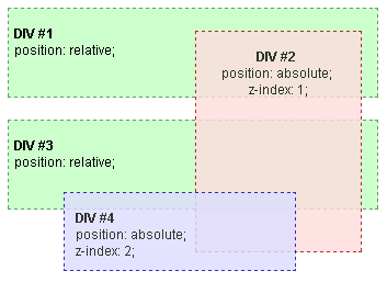 Beispiel für Stacking-Kontext 1