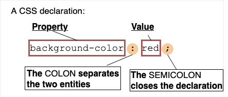 Eine CSS-Deklaration ist ein Eigenschaft-Wert-Paar, mit Doppelpunkt als Trennung der beiden Entitäten und einem Semikolon als Abschluss der Deklaration.