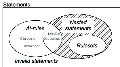 Ein Venn-Diagramm der Anweisungen, das zeigt, dass alle Regelgruppen verschachtelte Anweisungen sind, während einige At-Regeln verschachtelte Anweisungen sind, aber die meisten nicht. Alles, was keine At-Regel oder verschachtelt ist, ist ungültig.