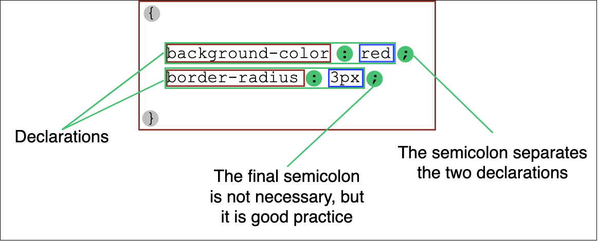 Innerhalb eines CSS-Blocks, eingeklammerte Semikolons trennen Deklarationen, wobei das letzte Semikolon optional, aber als gute Praxis empfohlen wird.