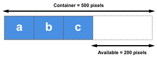 Drei Elemente, jeweils 100 Pixel breit in einem 500 Pixel breiten Container. Der verfügbare Raum liegt am Ende der Elemente.