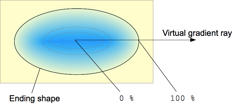Grafik, die radiale Verläufe erklärt: der virtuelle Strahl ist horizontal und beginnt im Mittelpunkt. Der elliptische Verlauf und damit die Endform hat dasselbe Seitenverhältnis wie die Box, auf die er angewendet wird.