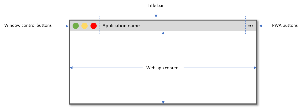 Illustration wie eine auf dem Desktop installierte PWA normalerweise aussieht, mit Fenstersteuerungsknöpfen, einer Titelleiste und Webinhalten darunter