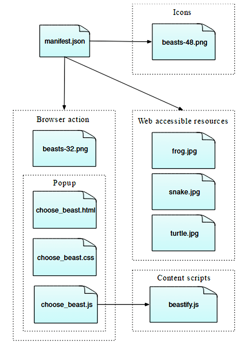 El archivo manifest.json incluye íconos, acciones del navegador, incluyendo las ventanas emergentes, y recursos web accesibles. El recurso choose_beast de la ventana emergente llama al script beastify.js.