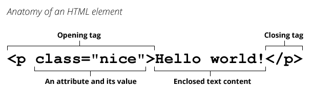 Exemple : dans <p class="nice">Hello world!</p>, « <p class="nice"> » est une balise ouvrante, « class="nice" » est un attribut et sa valeur, « Hello world! » est le contenu textuel, et « </p> » est une balise fermante.