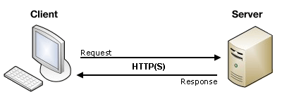 Un schéma élémentaire d'architecture client/serveur sur le Web