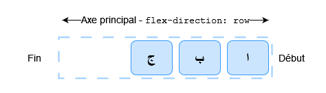 Trois éléments alignés sur la droite.