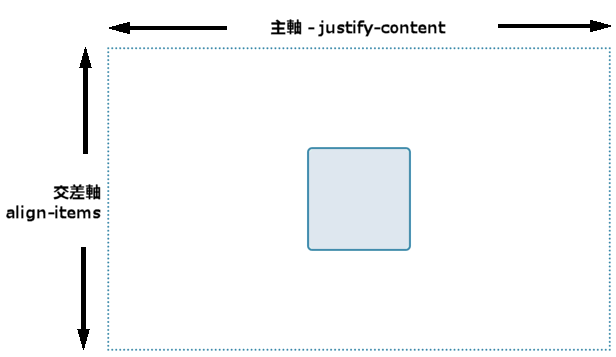 内部に中央寄せされたボックスを持つコンテナー要素