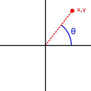 atan2(y, x) から返される角度を表す図