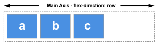 此图中 flex-direction 为 row,由此构成主轴