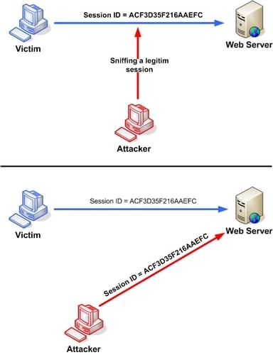 攻击者从与 Web 服务器交互的用户那里窃取并访问合法的会话 ID,然后使用该会话标识符欺骗用户和服务器之间的会话,以利用用户的会话并直接访问服务器。
