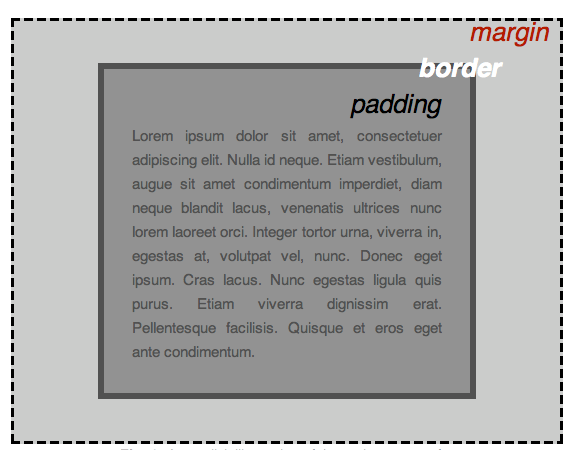 有三个彼此包含的盒子。从外到内,它们被标记为 margin、border 和 padding