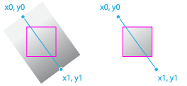 渐变沿着渐变线从点 (x0, y0) 开始到点 (x1, y1) 进行颜色过渡,即使这些点将渐变线延伸到绘制渐变的元素边缘之外。