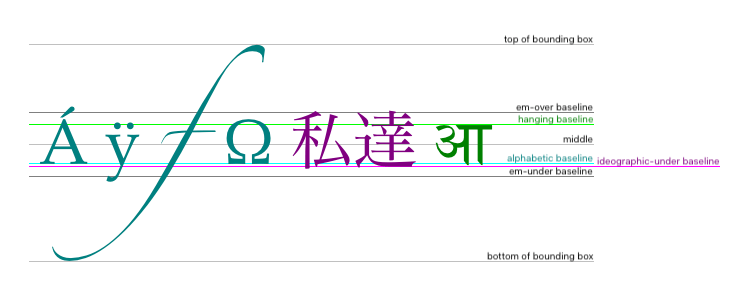 em-over 基线大致位于字体中字形的顶部,hanging 基线是一些字型(例如 आ)的锚定点,middle 基线位于 em-over 和 em-under 基线的中间,alphabetic 基线是 Á、ÿ、f 和 Ω 等字符的锚定点,ideographic-under 基线是“私”和“達”等字型的锚定点,em-under 基线大致位于字体中字形的底部。由于字型延伸到 em-over 和 em-under 基线之外很远的位置,边界框的顶部和底部可能远离这些基线。