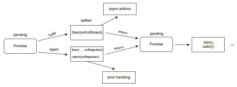流程图展示了 Promise 状态在 pending、fulfilled 和 rejected 之间如何通过 then() 和 catch() 处理程序进行转换。一个待定的 Promise 可以变成已兑现或已拒绝的状态。如果 Promise 已经兑现,则会执行“on fulfillment”处理程序(即 then() 方法的第一个参数),并继续执行进一步的异步操作。如果 Promise 被拒绝,则会执行错误处理程序,可以将其作为 then() 方法的第二个参数或 catch() 方法的唯一参数来传递。