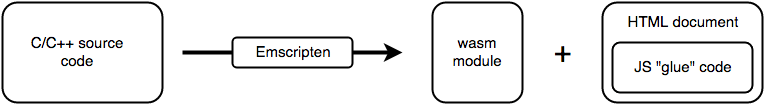 图:Emscripten 将 C/C++ 源代码编译成一个 Wasm 模块、一个 HTML 文档以及 JavaScript 的粘合代码。